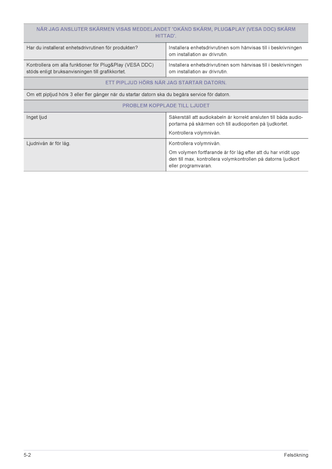 Samsung LF19PPBCB/EN, LF24PPBCB/EN manual ETT Pipljud Hörs NÄR JAG Startar Datorn, Problem Kopplade Till Ljudet 