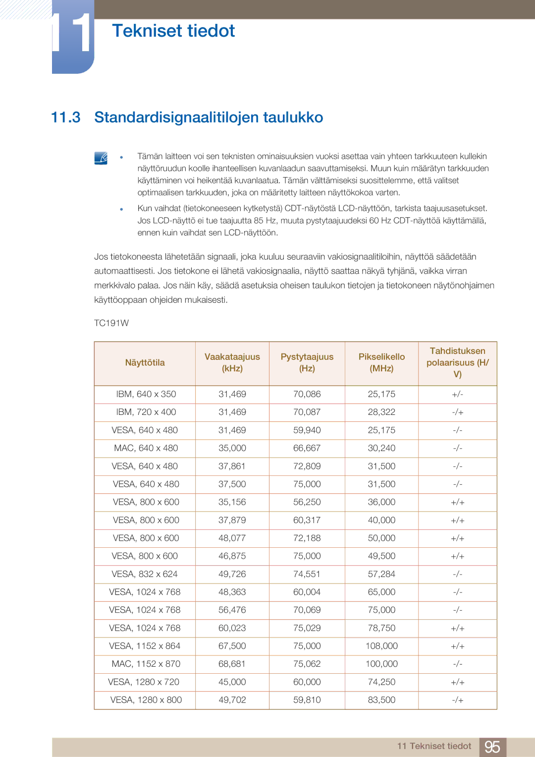 Samsung LF24TOWHBDM/EN, LF19TOWHBDM/EN, LF19TOWHBFM/EN, LF24TOWHBFM/EN manual Standardisignaalitilojen taulukko 