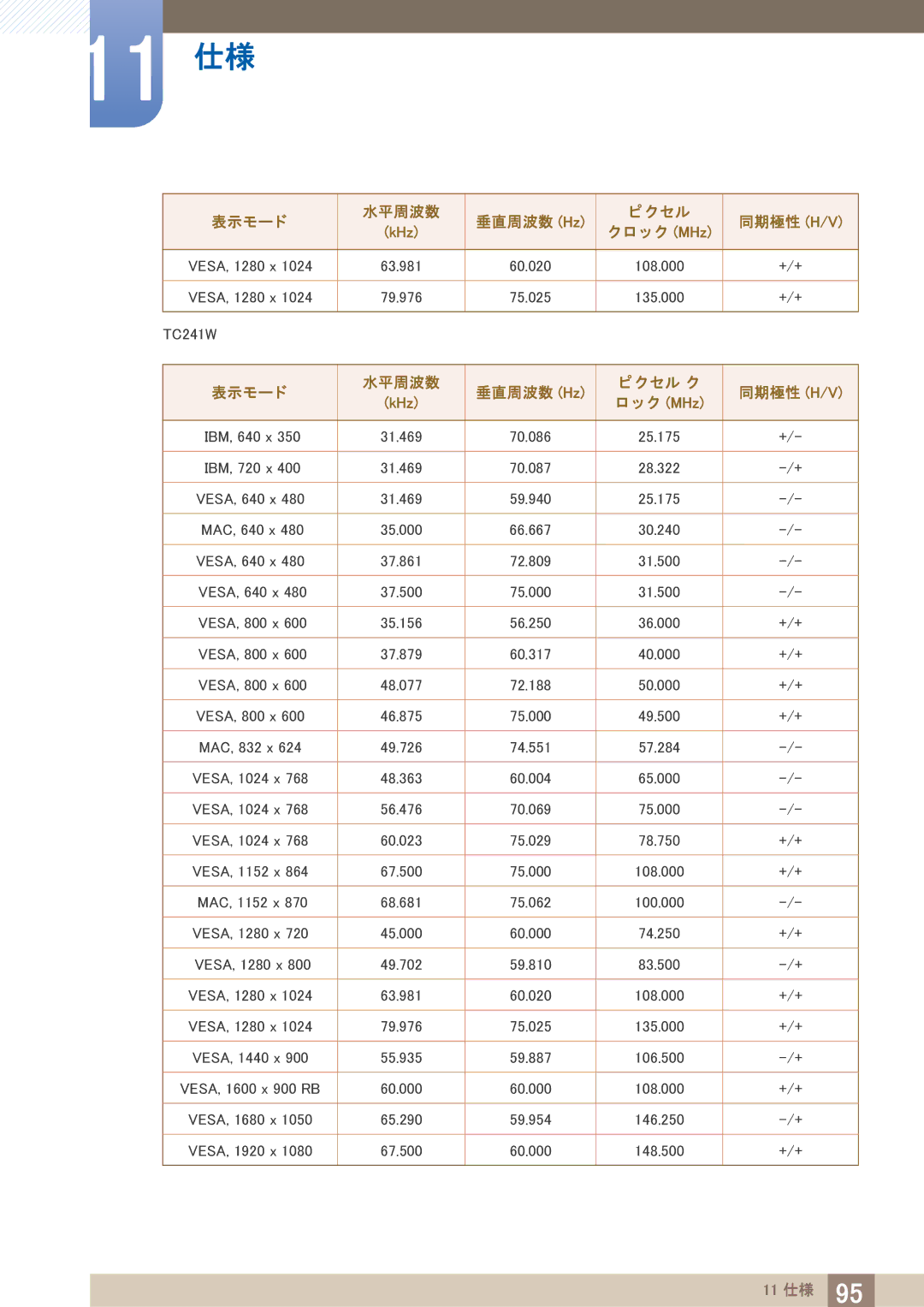 Samsung LF24TOWHBDM/XJ, LF19TOWHBDM/XJ manual 水平周波数 垂直周波数 Hz 