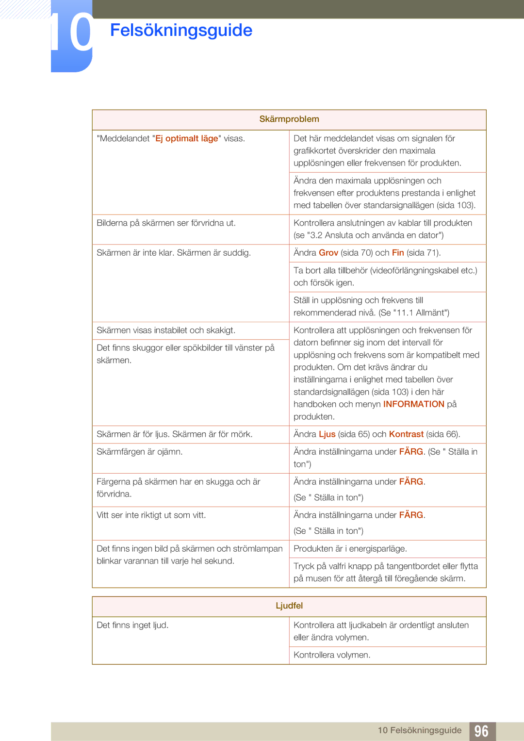 Samsung LF19TSCTBAN/EN, LF24TSCTBAN/EN, LF22TSCTBAN/EN manual Ljudfel 