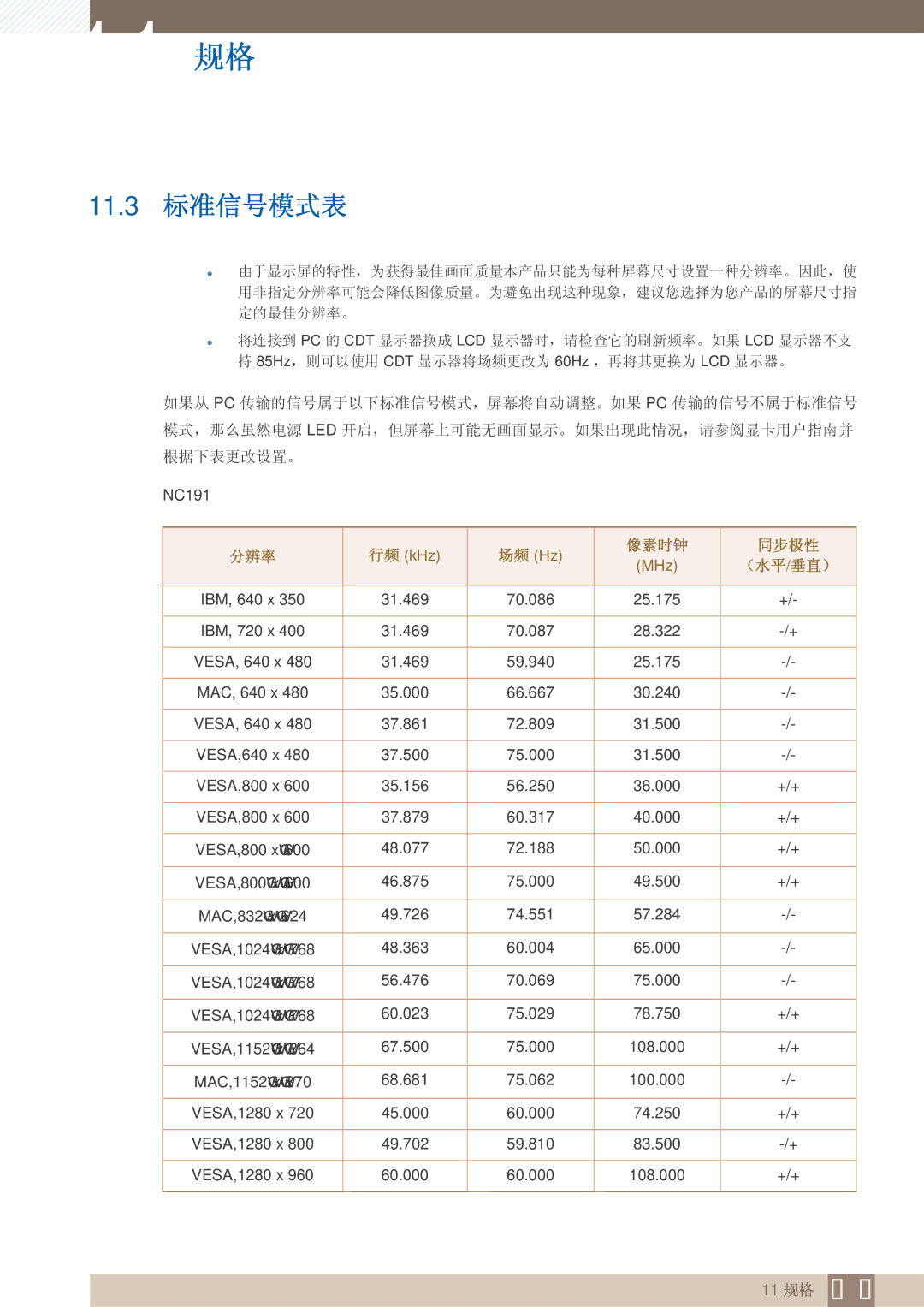 Samsung LF22FN1PFBZXEN manual 11.3 标准信号模式表, 像素时钟 同步极性 