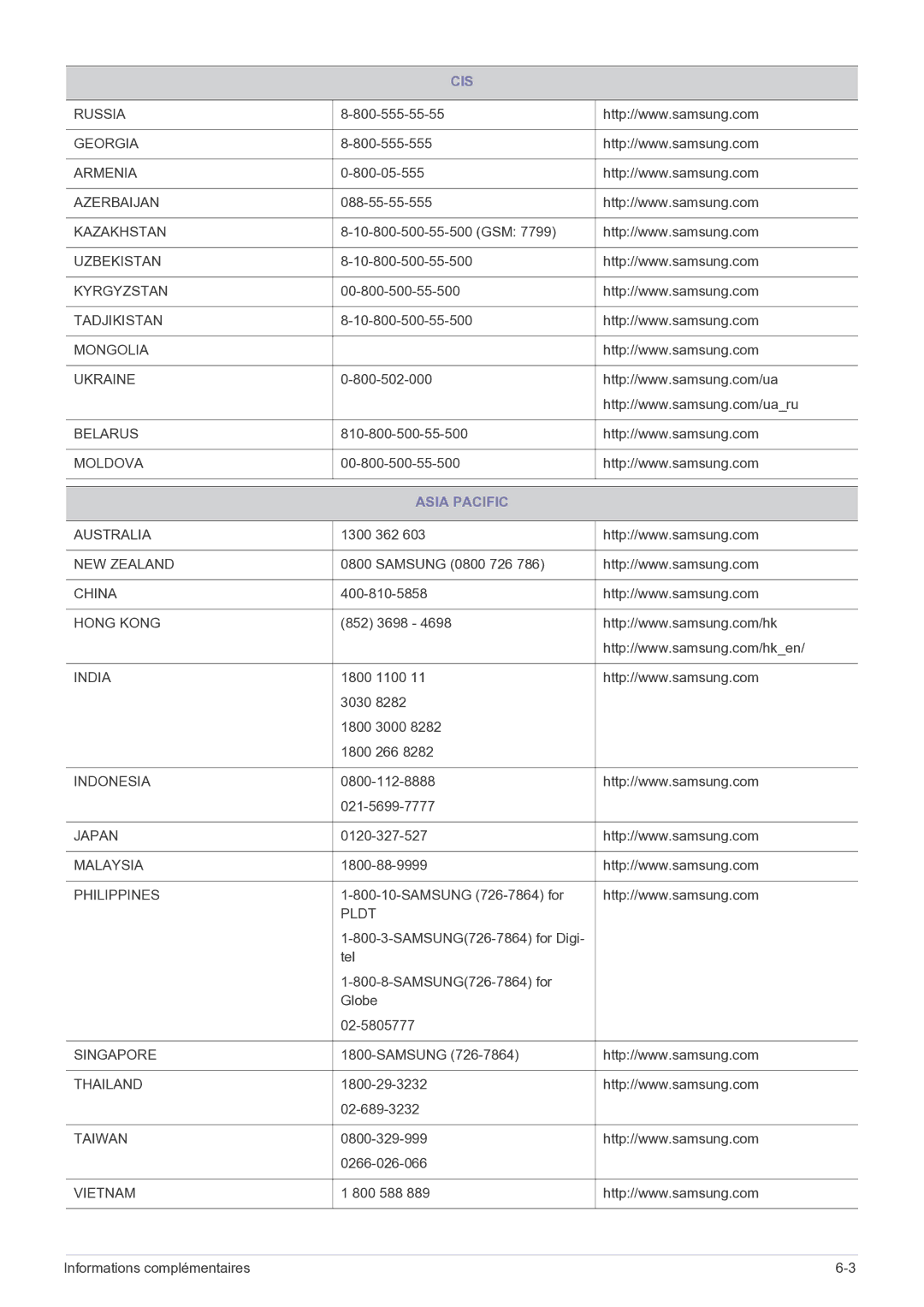 Samsung LF22NEBHBN/EN manual Cis, Asia Pacific 