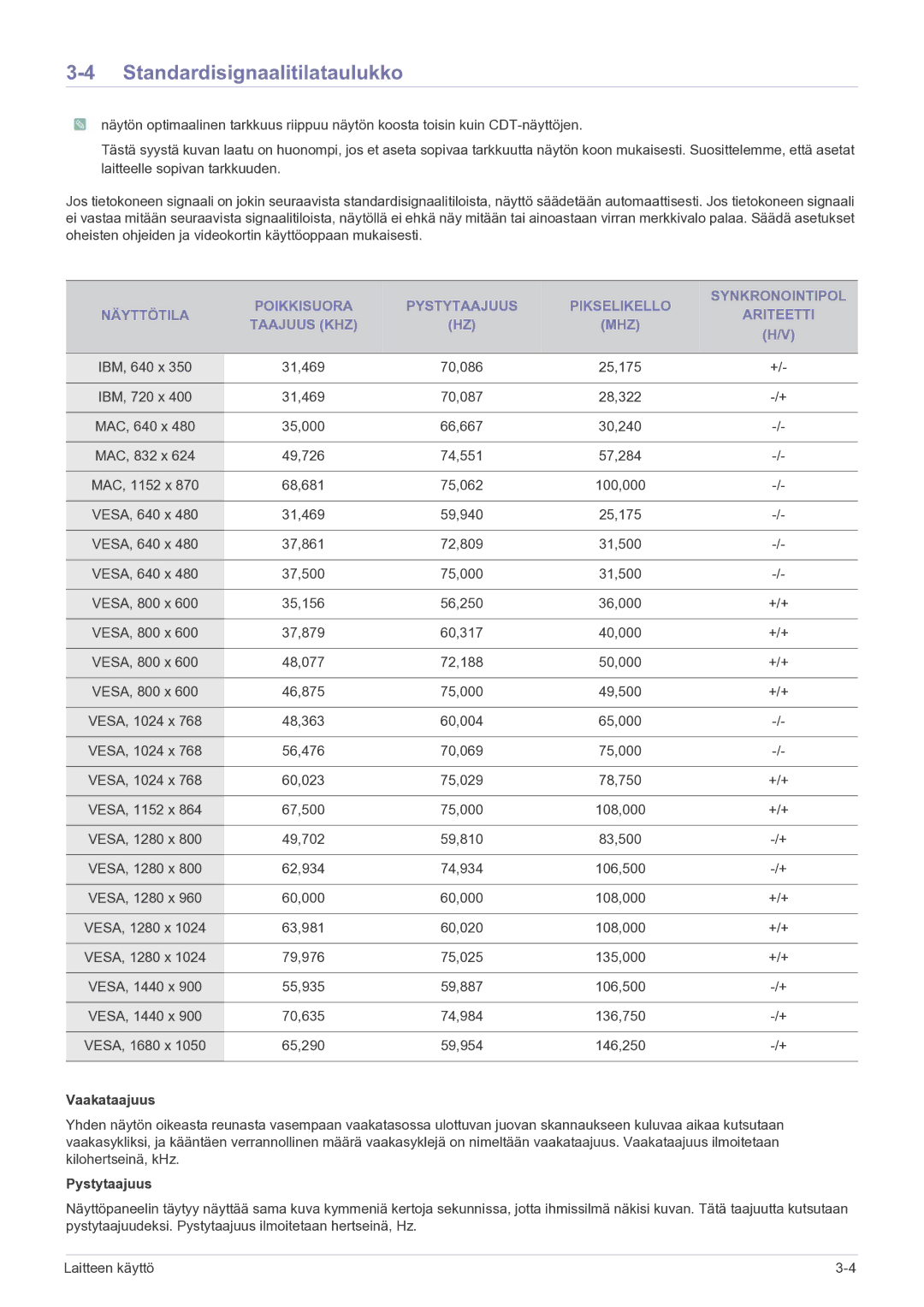 Samsung LF22NEBHBN/EN manual Standardisignaalitilataulukko, Vaakataajuus, Pystytaajuus 