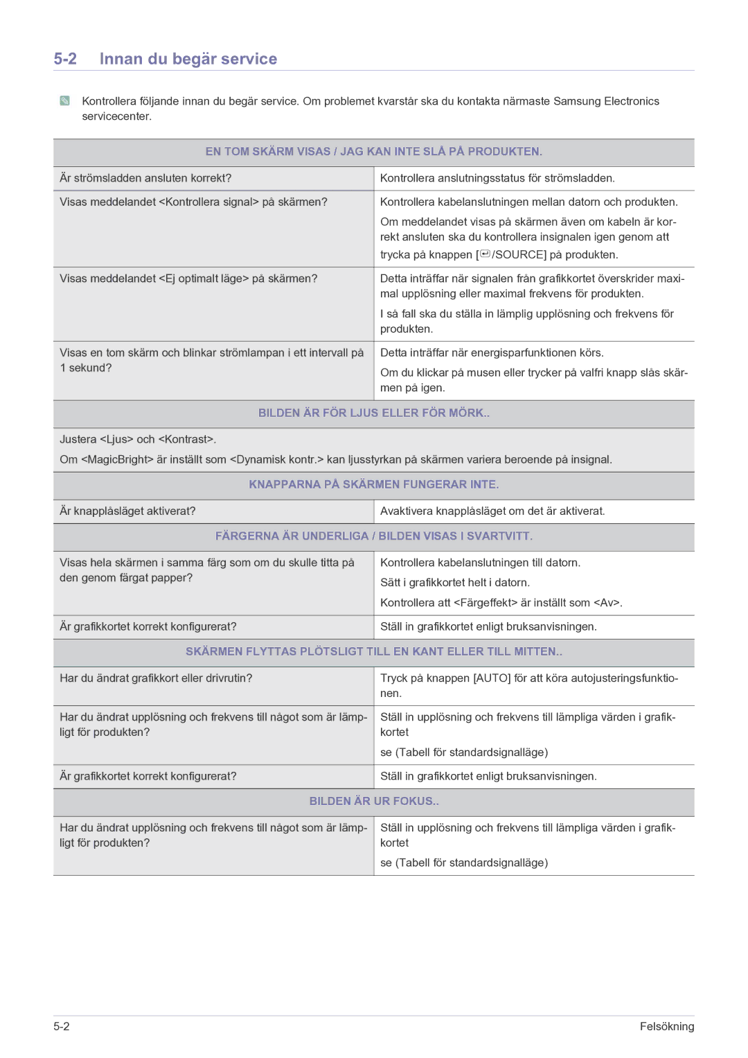 Samsung LF22NEBHBN/EN manual Innan du begär service 