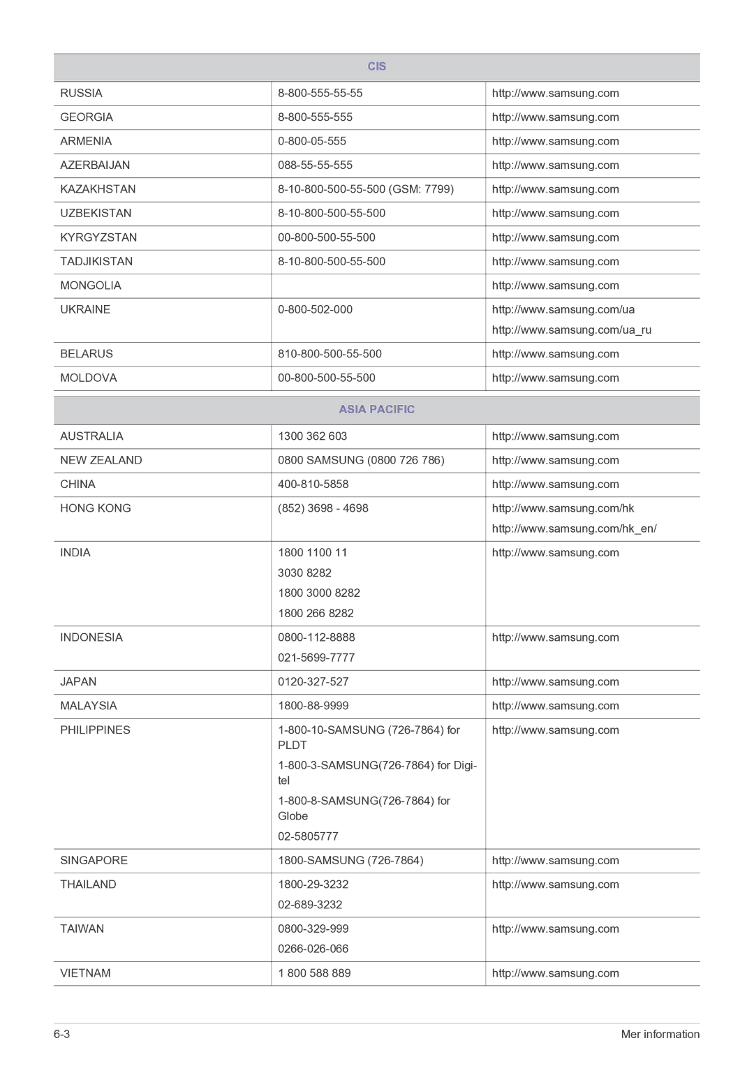 Samsung LF22NEBHBN/EN manual Cis, Asia Pacific 