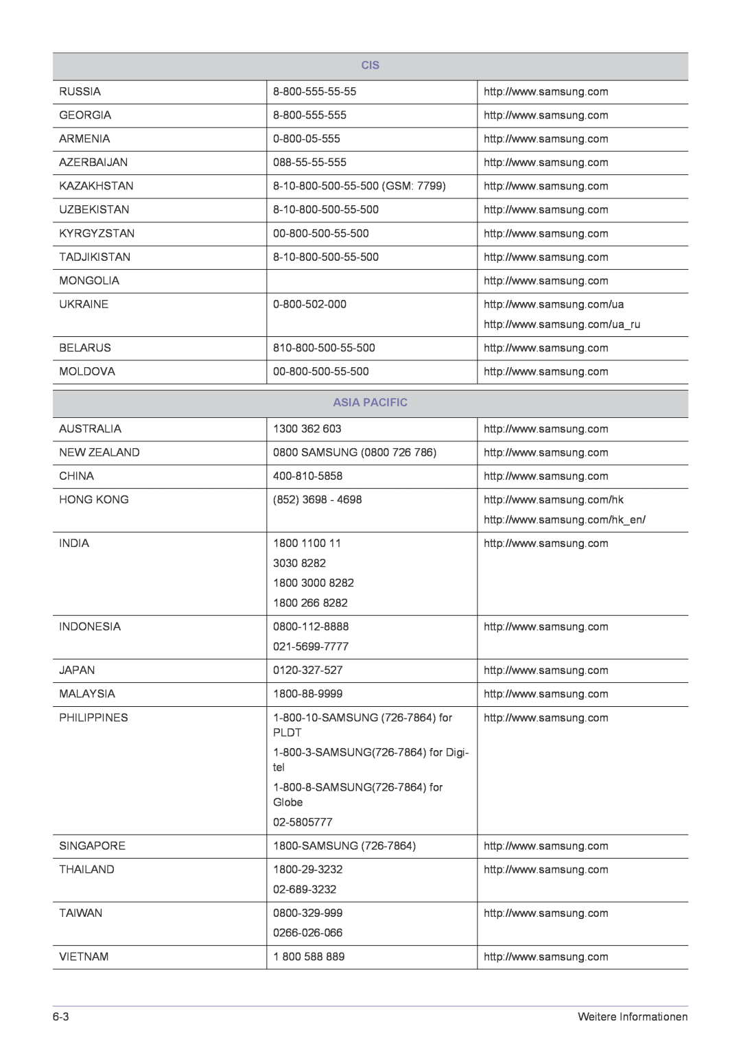 Samsung LF22NPBHBNP/EN manual Asia Pacific 