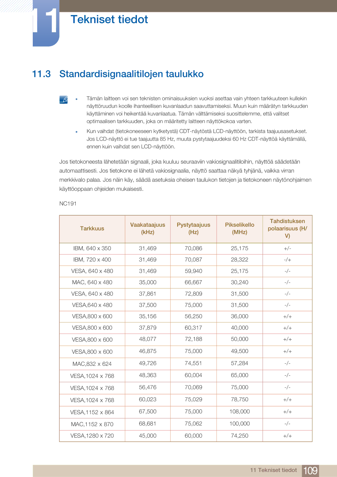 Samsung LF22NTBHBNM/EN manual Standardisignaalitilojen taulukko 