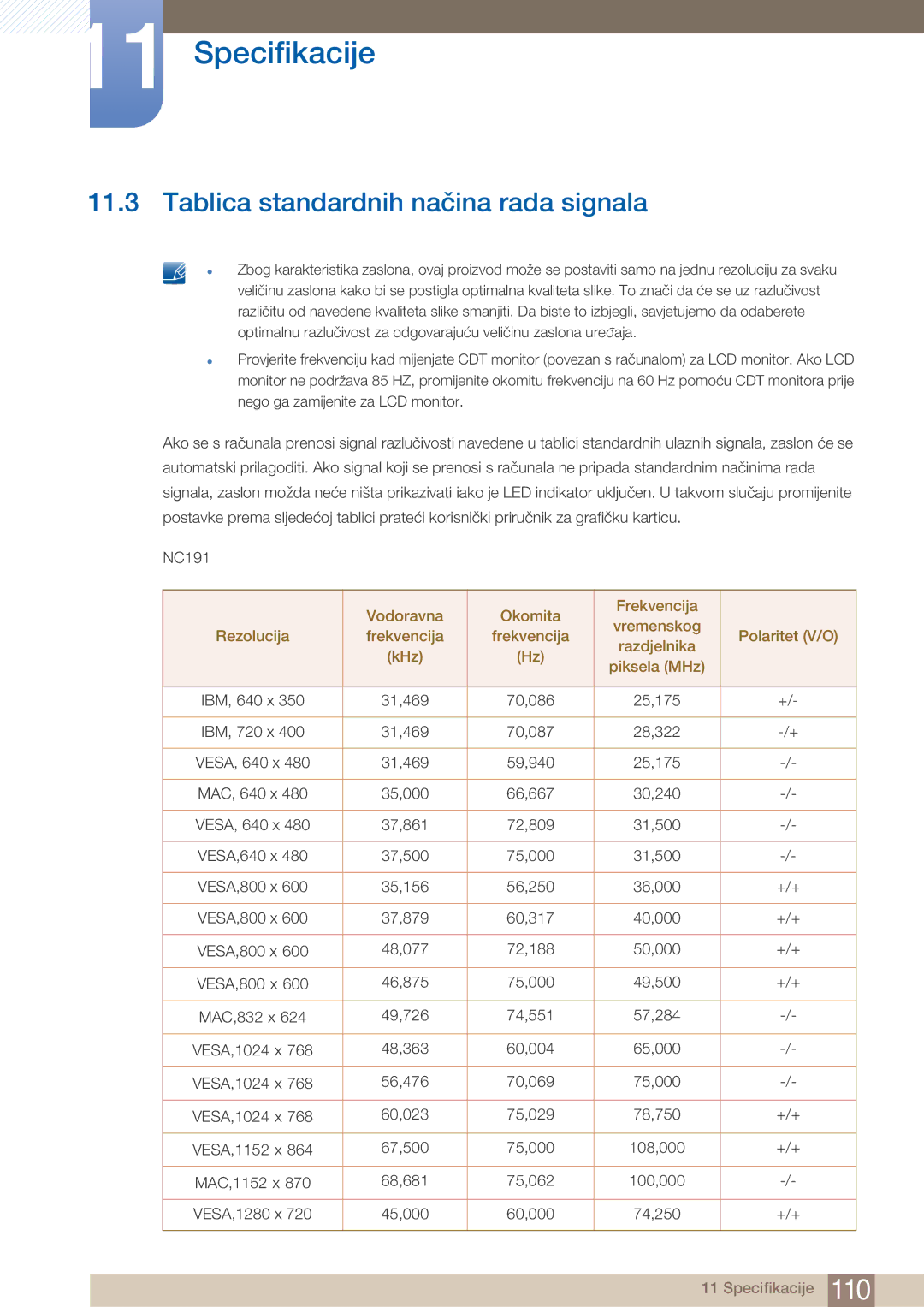 Samsung LF22NTBHBNM/EN manual Tablica standardnih načina rada signala 