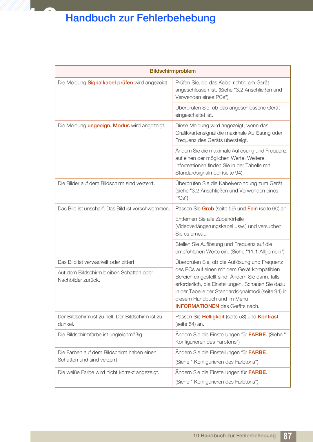 Samsung LF22TOWHBDN/EN manual Handbuch zur Fehlerbehebung 