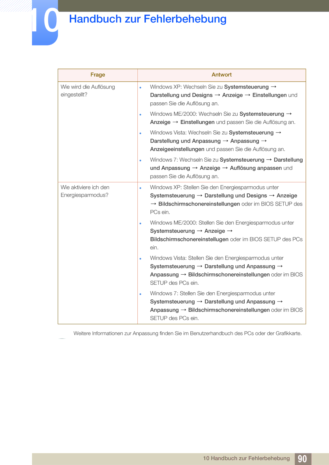 Samsung LF22TOWHBDN/EN manual Handbuch zur Fehlerbehebung 