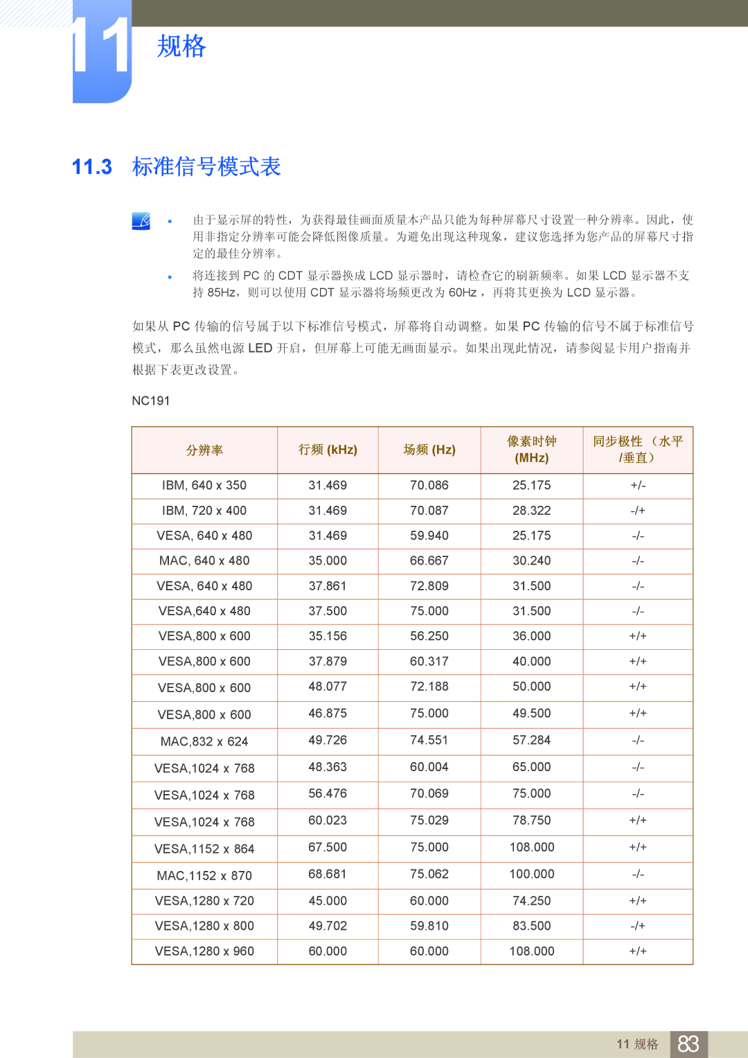 Samsung LF24FN1PFBZXEN manual 11.3 标准信号模式表, 垂直） 