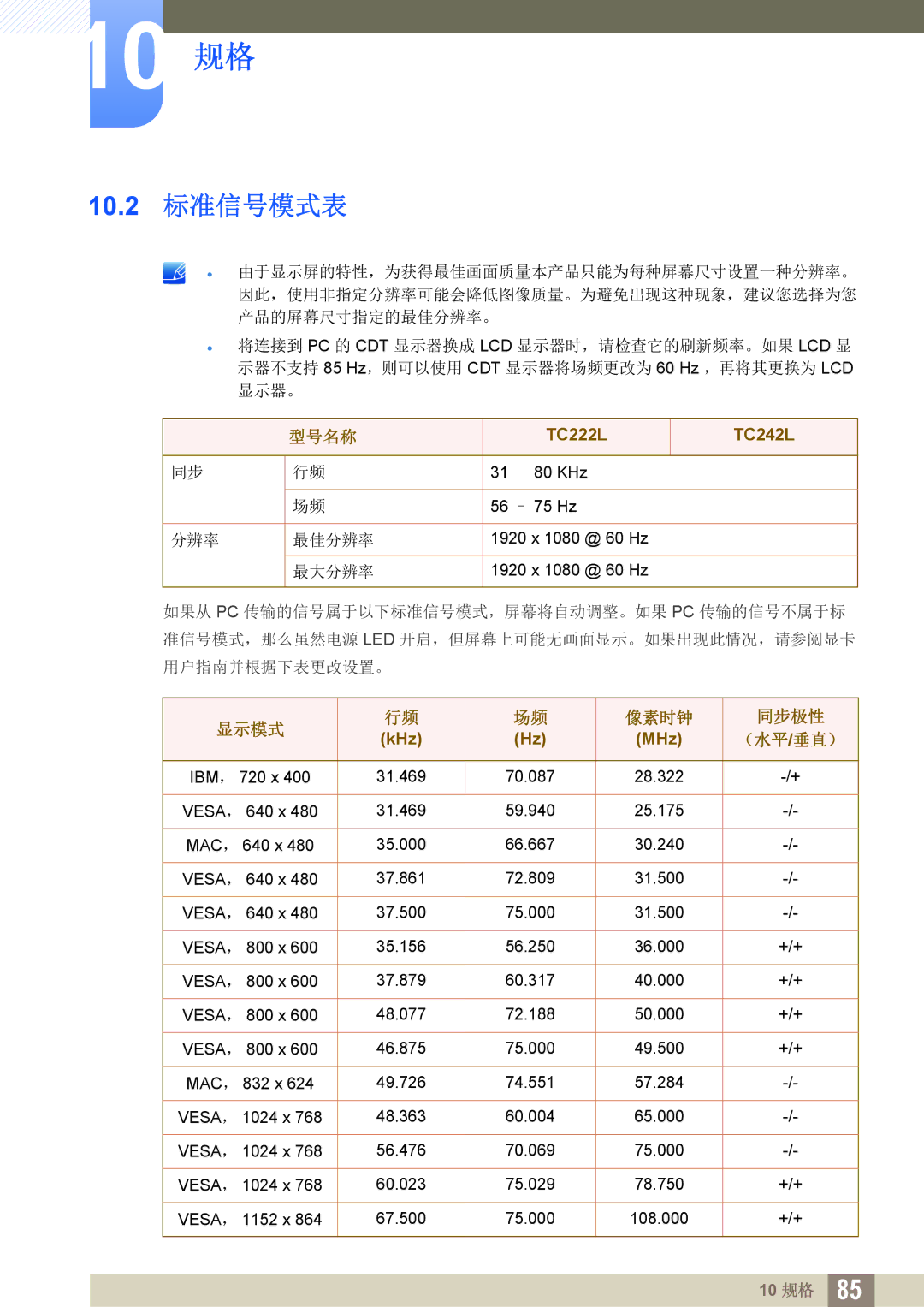 Samsung LF22FT1LFGZXEN, LF24FT1LFGZXEN manual 10.2 标准信号模式表, 显示模式 像素时钟 同步极性 