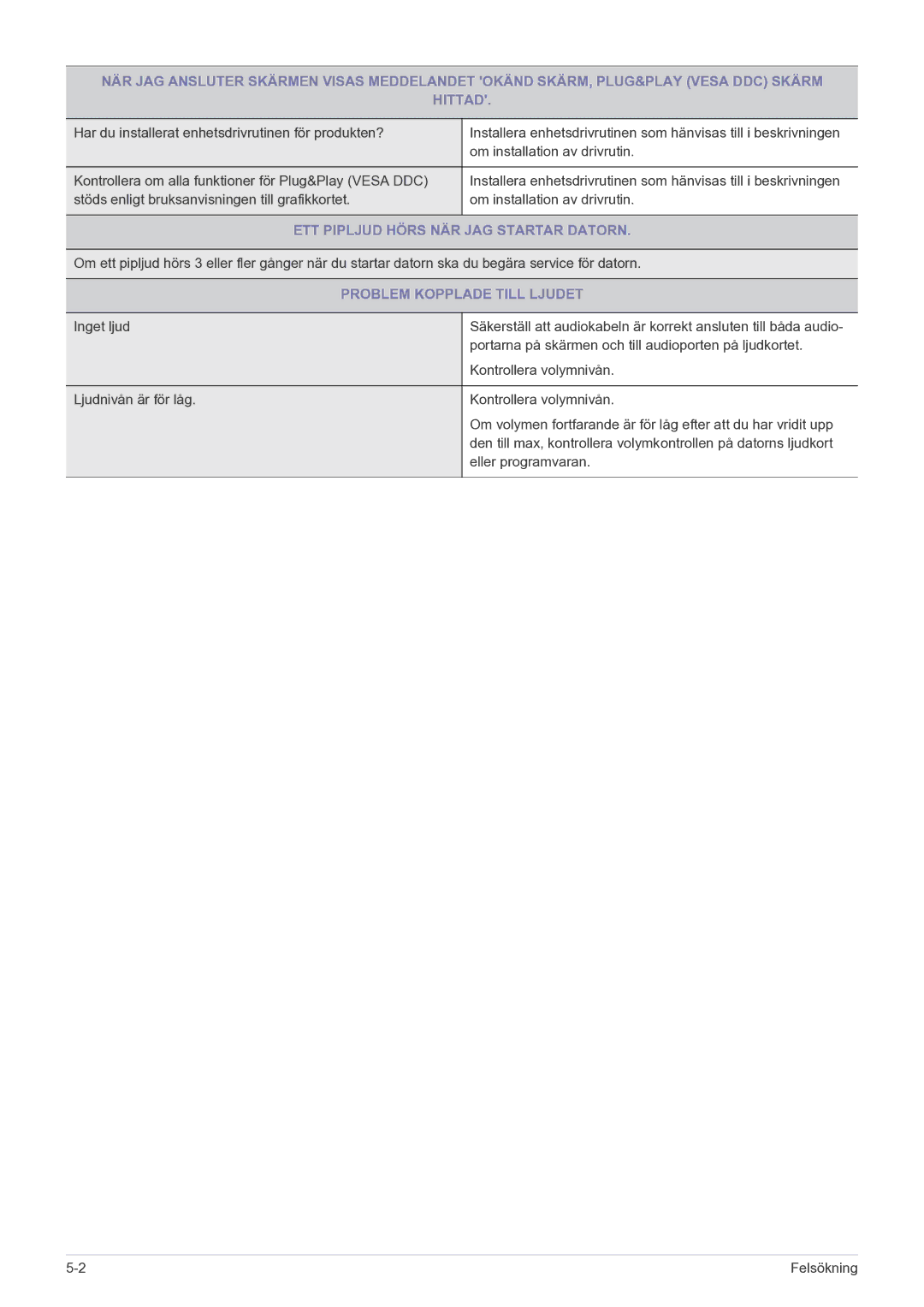 Samsung LF24MGSLBR/EN, LF19MGSLBR/EN manual ETT Pipljud Hörs NÄR JAG Startar Datorn, Problem Kopplade Till Ljudet 