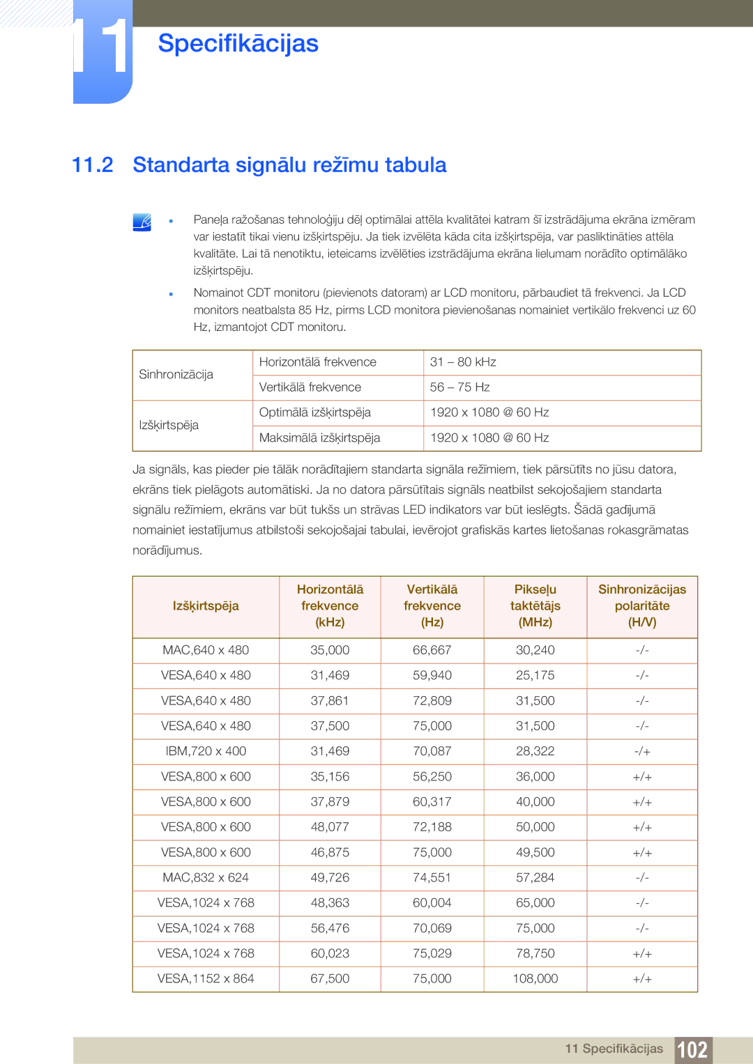 Samsung LF24NEBHBNU/EN, LF24FN1PFBZXEN manual Standarta signālu režīmu tabula 