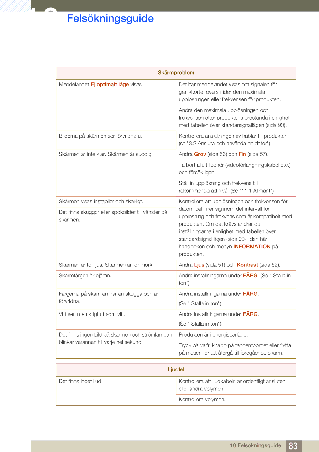 Samsung LF22TSWTBDN/EN, LF24TSWTBDN/EN, LF19TSWTBDN/EN manual Ljudfel 