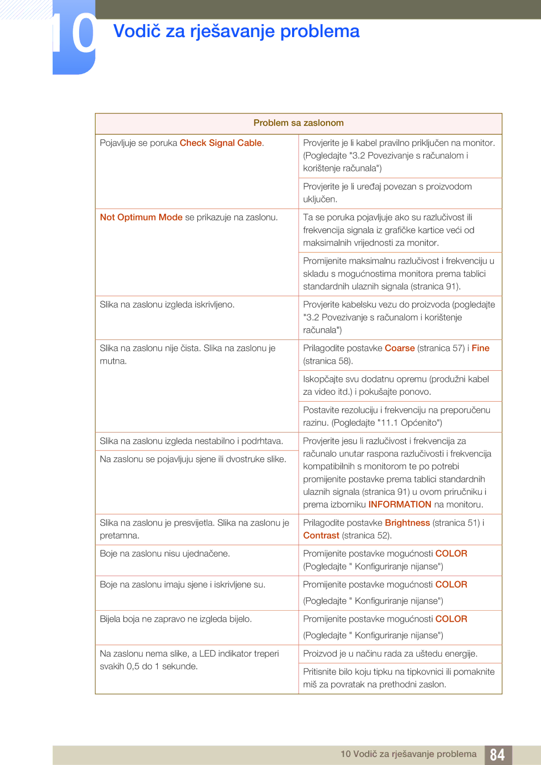 Samsung LF24TSWTBDN/EN, LF19TSWTBDN/EN, LF22TSWTBDN/EN manual Vodič za rješavanje problema 