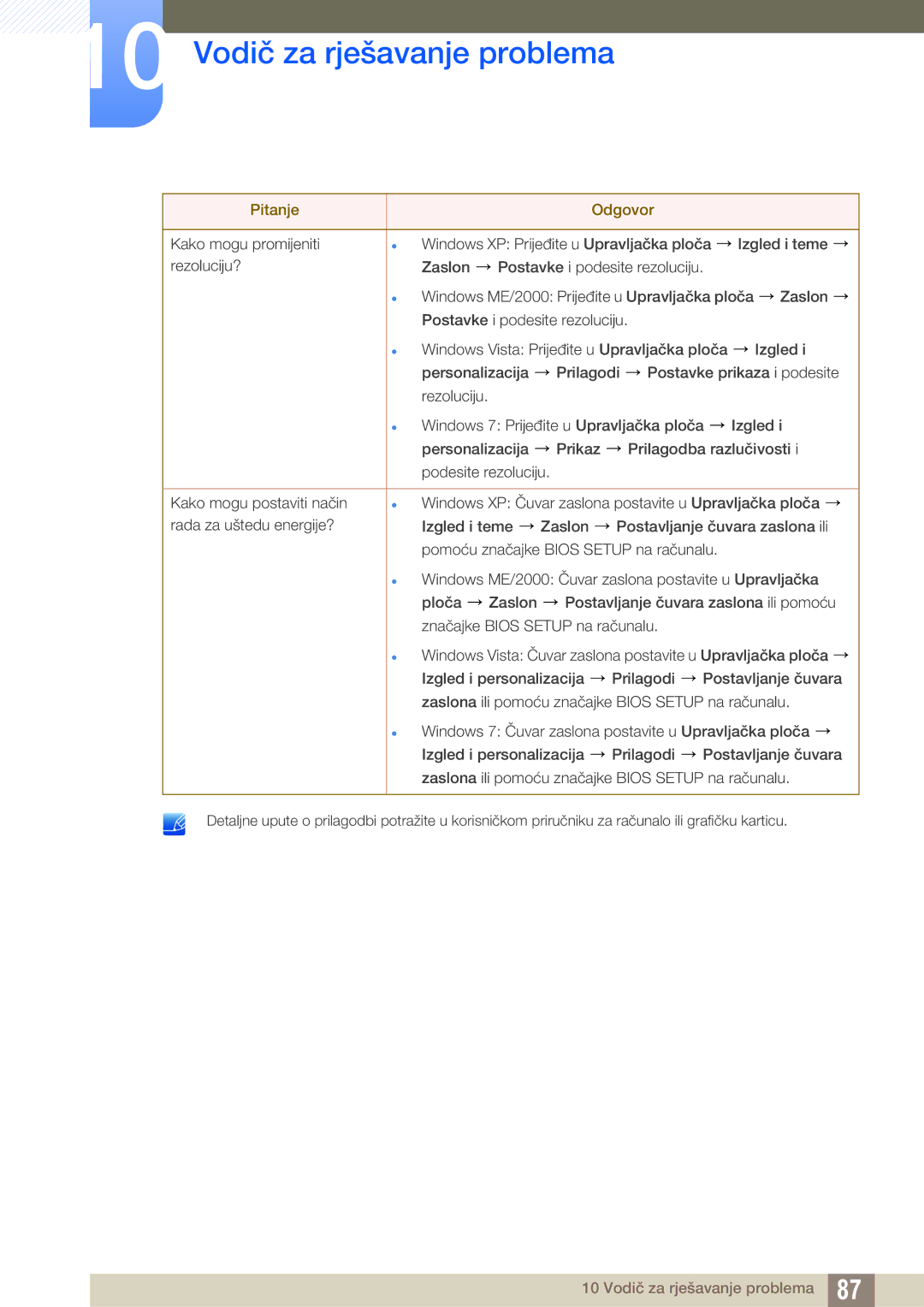 Samsung LF24TSWTBDN/EN, LF19TSWTBDN/EN, LF22TSWTBDN/EN manual Vodič za rješavanje problema 