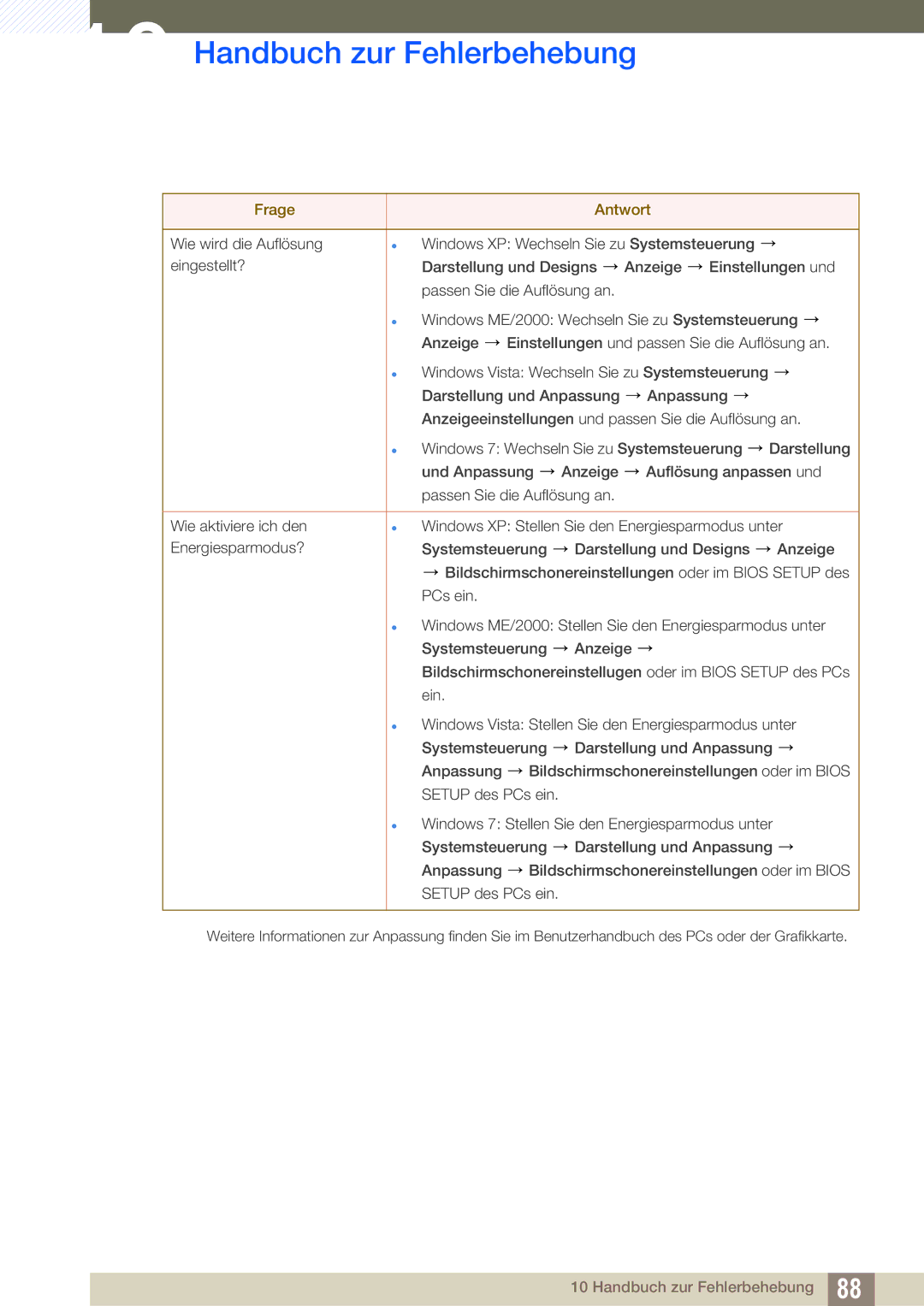 Samsung LF24TSWTBDN/EN, LF22TSWTBDN/EN manual Handbuch zur Fehlerbehebung 