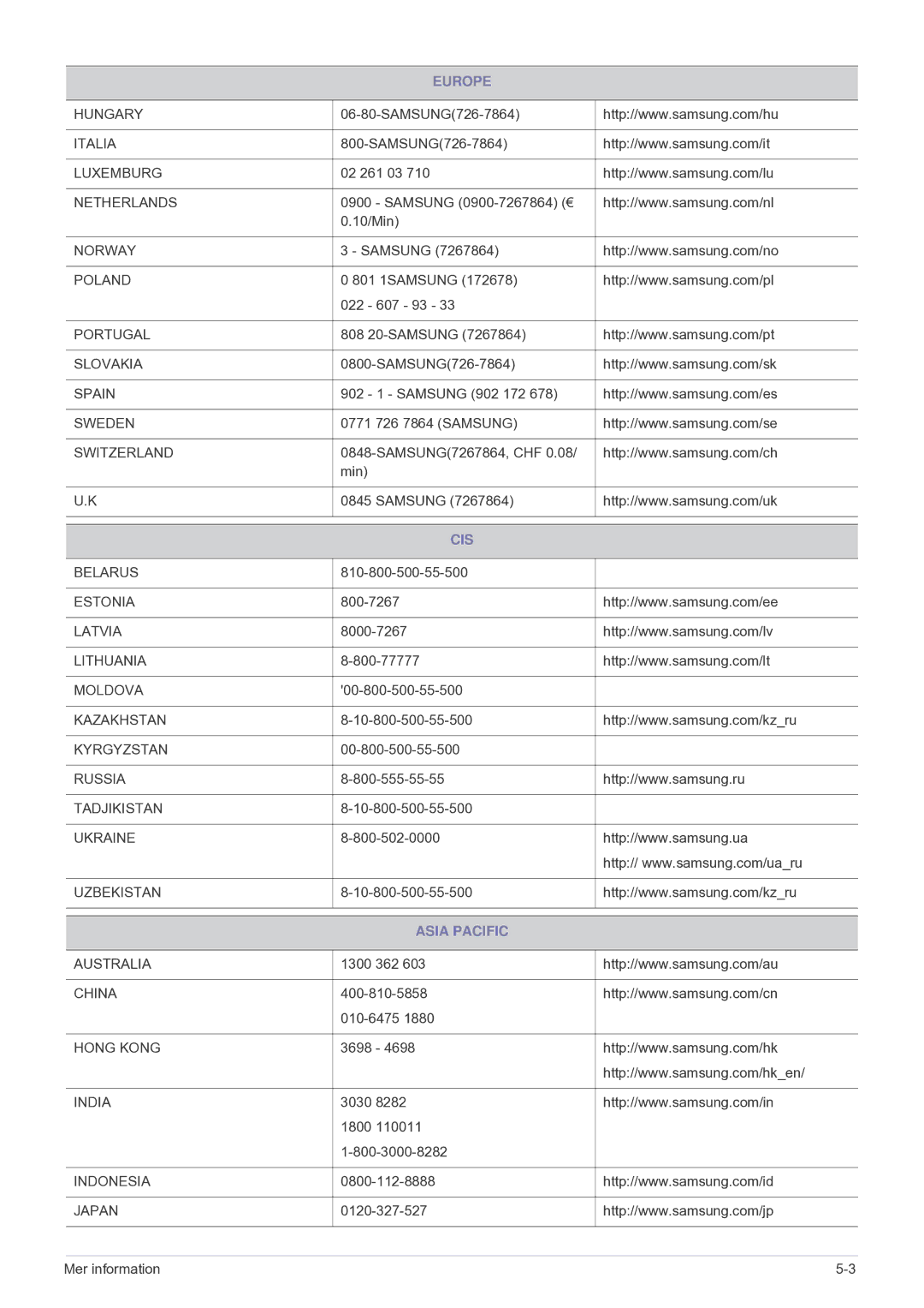 Samsung LF24VPNLB/EN manual Cis, Asia Pacific 