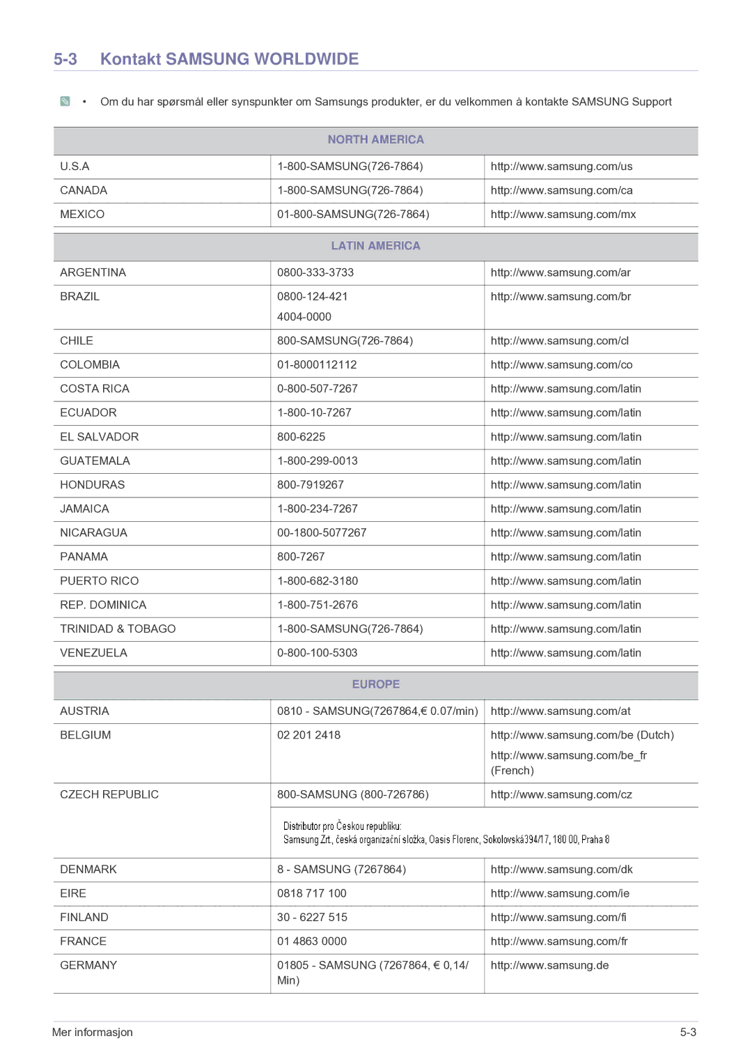 Samsung LF24VPNLB/EN manual Kontakt Samsung Worldwide, North America, Latin America, Europe 