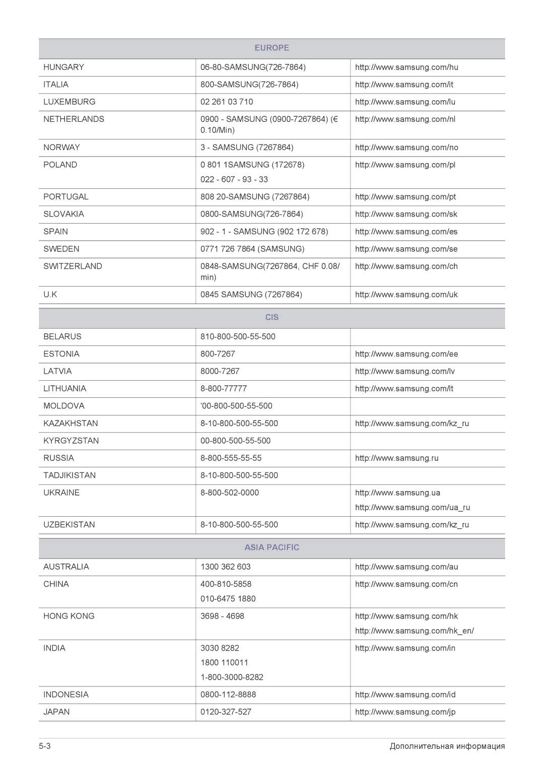 Samsung LF24VPNLB/EN manual Cis, Asia Pacific 