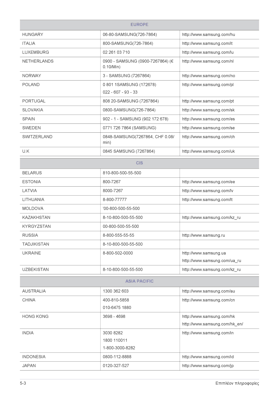 Samsung LF24VPNLB/EN manual Cis, Asia Pacific 