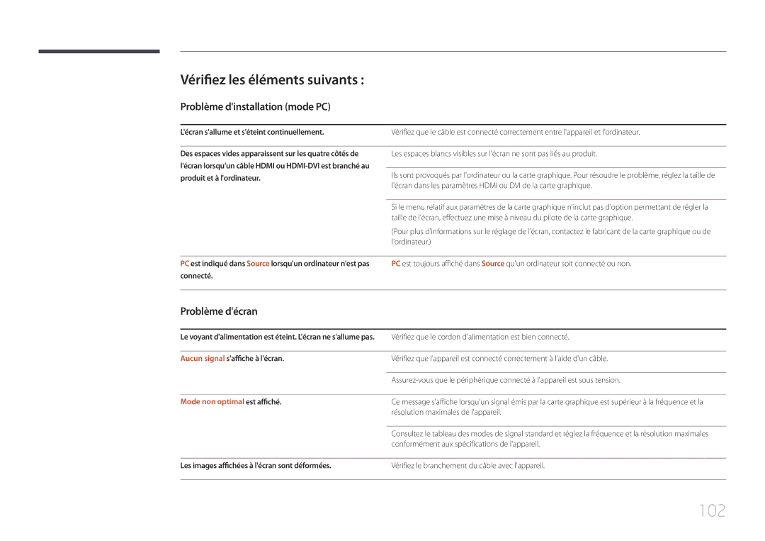 Samsung LH105QMDNC/EN manual 102, Vérifiez les éléments suivants, Problème dinstallation mode PC, Problème décran 