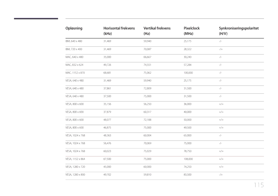 Samsung LH105QMDNC/EN manual 115, Opløsning, Vertikal frekvens Pixelclock, KHz MHz 
