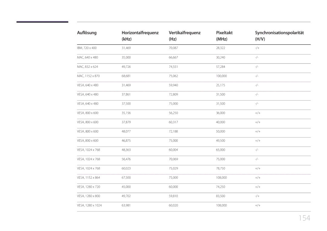 Samsung LH10DBDPLBC/EN manual 154, Vertikalfrequenz Pixeltakt, KHz MHz 