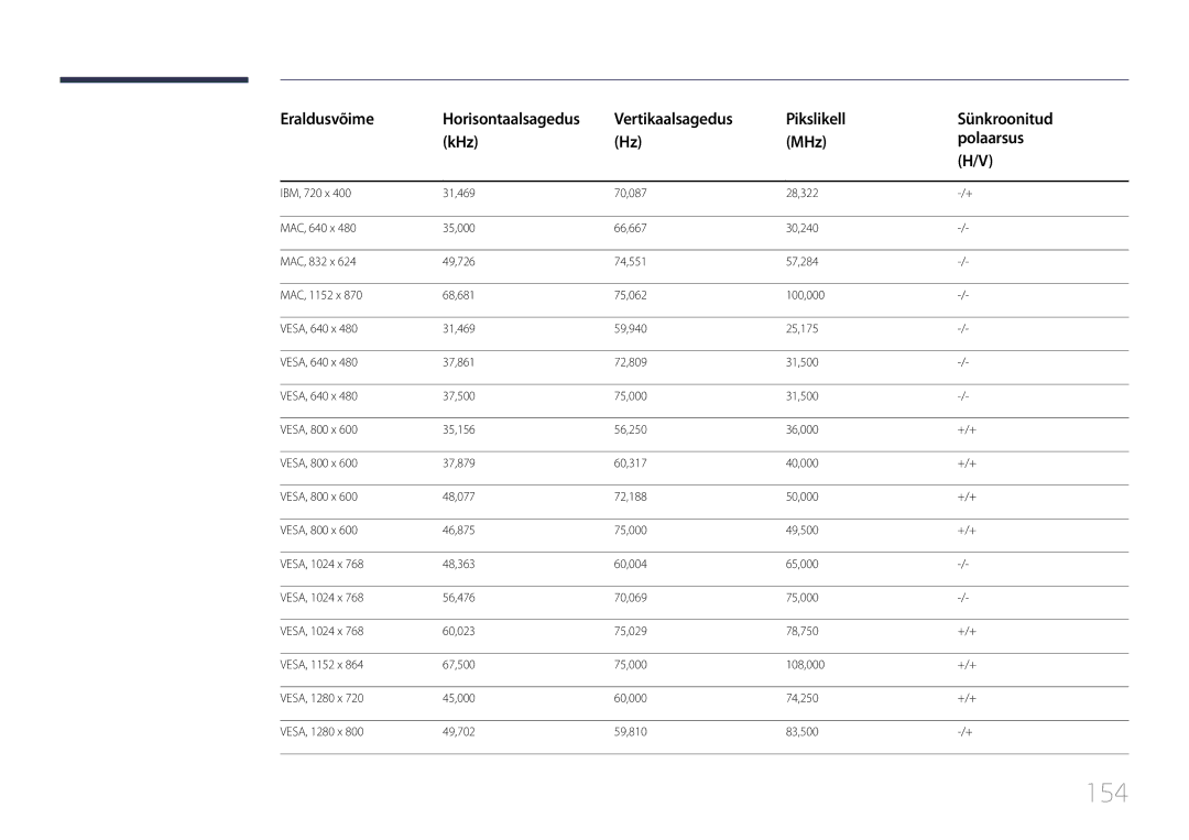 Samsung LH10DBDPLBC/EN manual 154, Vertikaalsagedus Pikslikell Sünkroonitud KHz MHz Polaarsus 