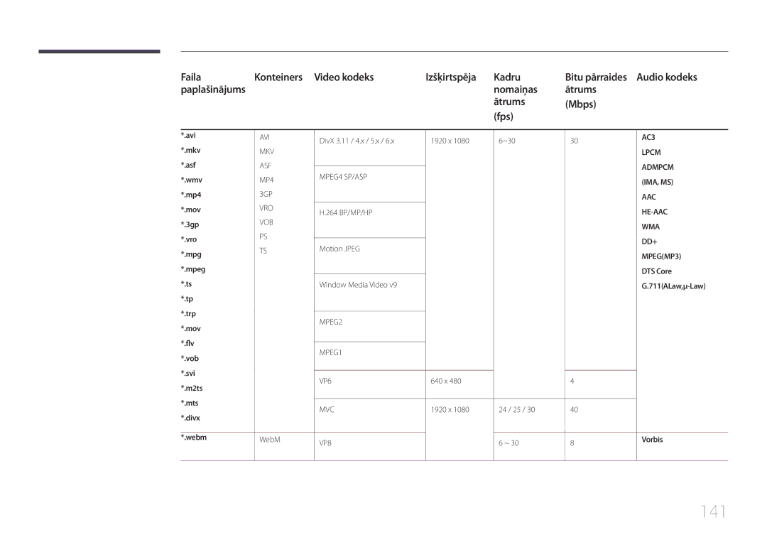 Samsung LH10DBDPLBC/EN manual 141, DTS Core, 711ALaw,μ-Law, Vorbis 