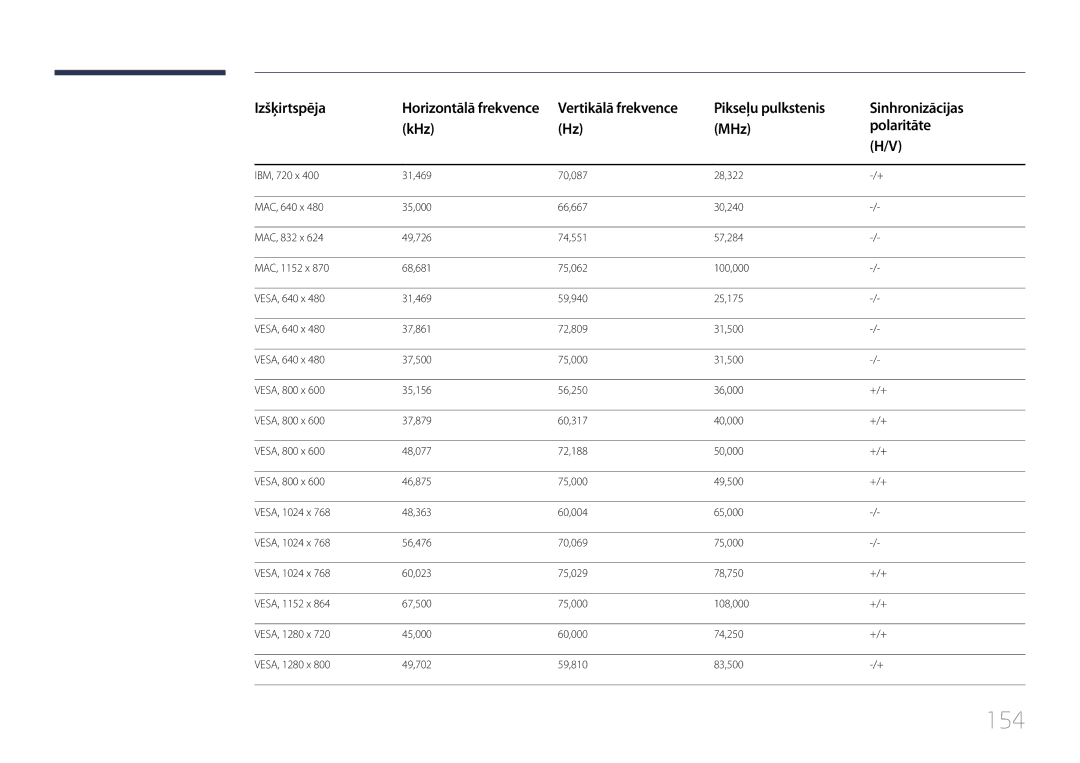 Samsung LH10DBDPLBC/EN manual 154, Pikseļu pulkstenis Sinhronizācijas KHz MHz Polaritāte 