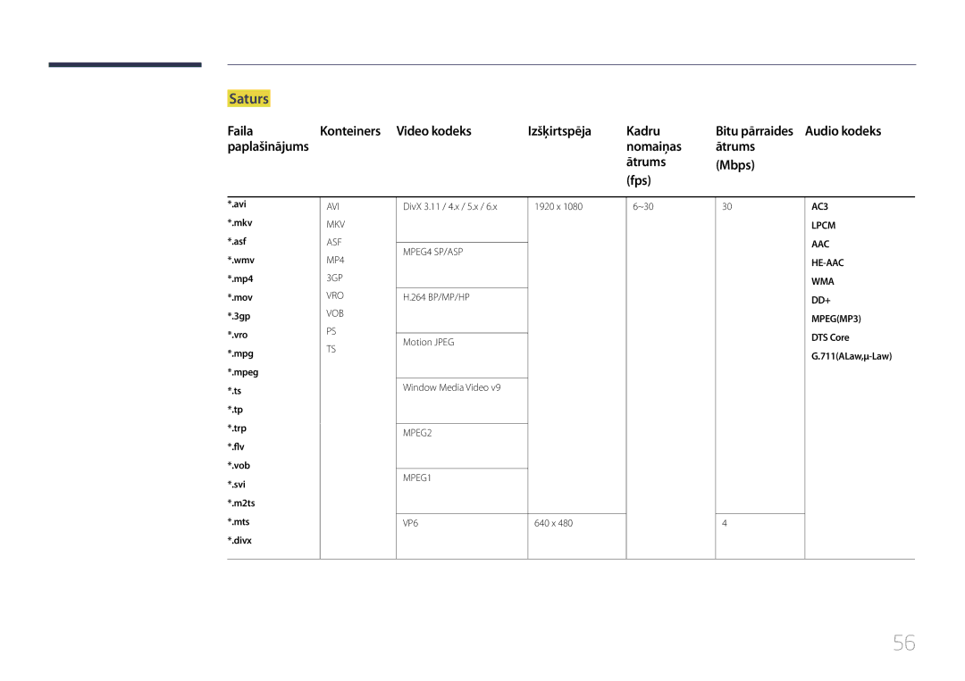 Samsung LH10DBDPLBC/EN manual Saturs, Faila Konteiners Video kodeks Izšķirtspēja Kadru, Nomaiņas Ātrums Mbps Fps 