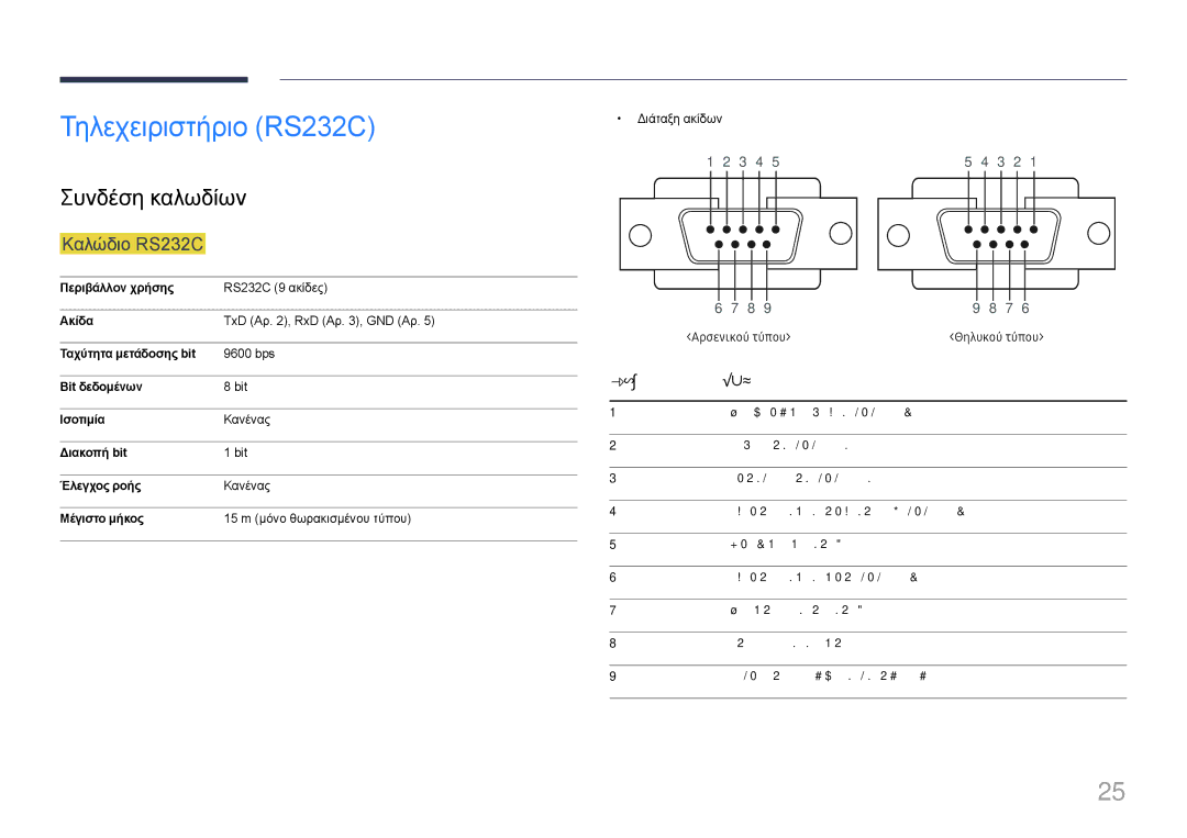 Samsung LH10DBDPLBC/EN manual Τηλεχειριστήριο RS232C, Συνδέση καλωδίων, Καλώδιο RS232C, Ακίδα Σήμα 