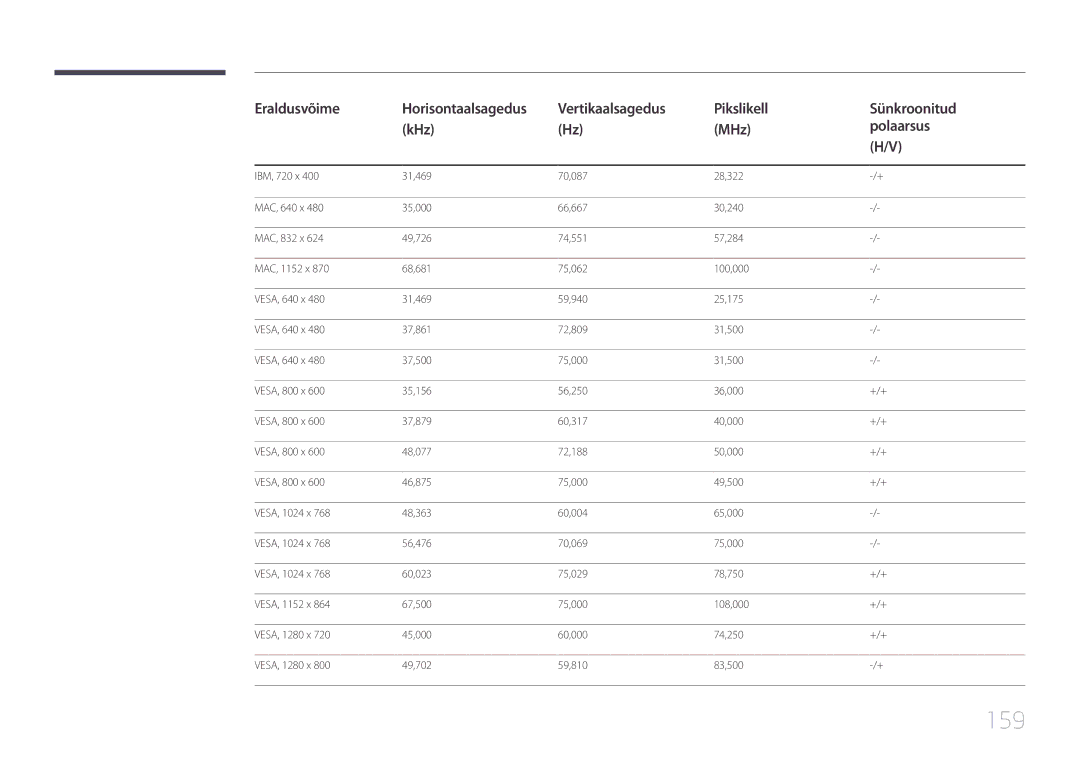 Samsung LH10DBEPTGC/EN, LH10DBEPEBB/EN, LH10DBEPPBB/EN manual 159, Vertikaalsagedus Pikslikell Sünkroonitud KHz MHz Polaarsus 