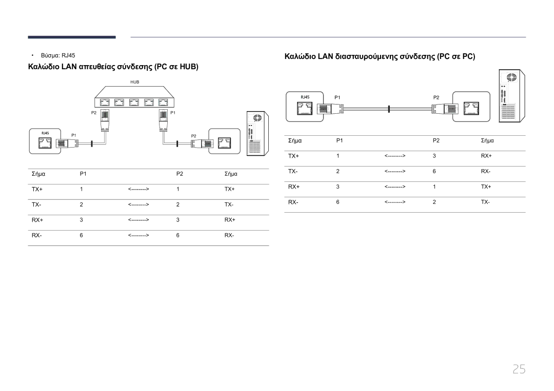 Samsung LH10DBEPTGC/EN manual Καλώδιο LAN απευθείας σύνδεσης PC σε HUB, Καλώδιο LAN διασταυρούμενης σύνδεσης PC σε PC 