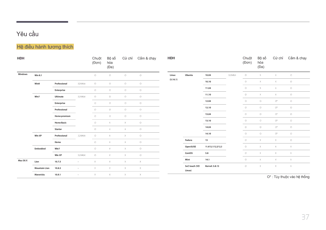 Samsung LH10DBEPTGC/XY manual Yêu cầu, Hệ̣ điề̀u hà̀nh tương thí́ch, Chuộ̣t Bộ̣ số́ Cử chỉ̉ Cắ́m & chạ̣y Đơn Hó́a 