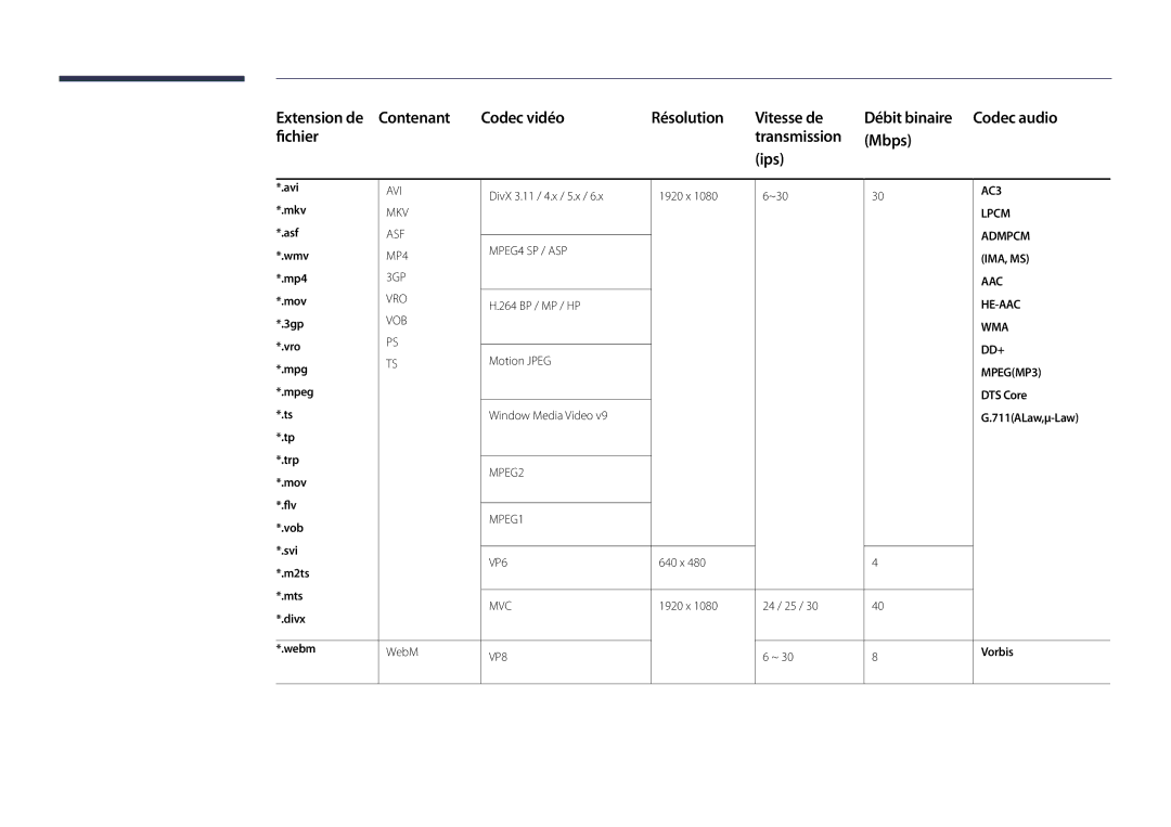 Samsung LH22DBDPLGC/EN Avi, DivX 3.11 / 4.x / 5.x 1920 x ~30, Mkv, Asf, Wmv, Mp4, 264 BP / MP / HP, 3gp, Vro, Mov Flv 