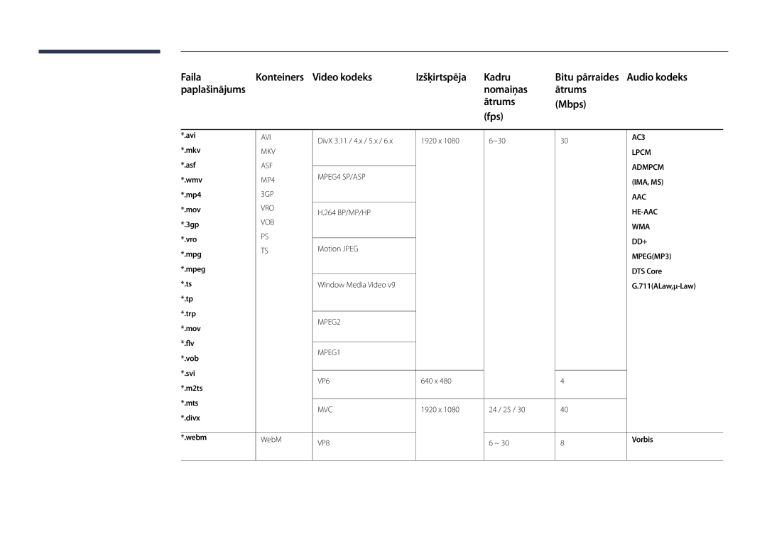 Samsung LH22DBDPLGC/EN manual DTS Core, 711ALaw,μ-Law, Vorbis 