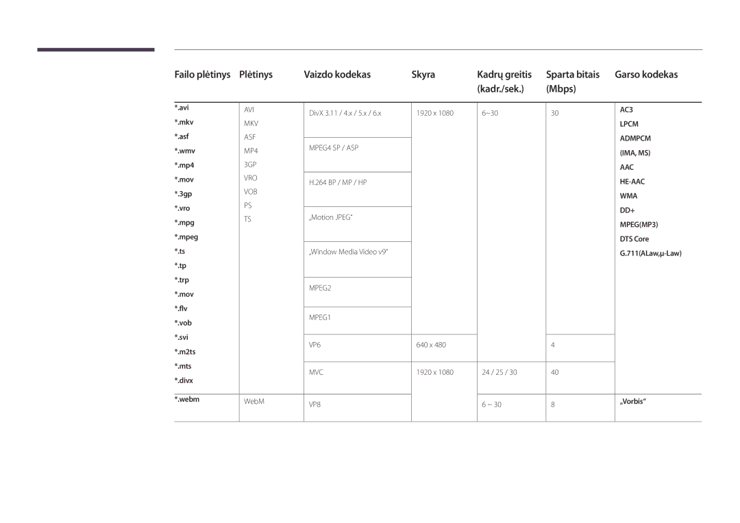 Samsung LH22DBDPSGC/EN Avi, DivX 3.11 / 4.x / 5.x 1920 x ~30, Mkv, Asf, Wmv, Mp4, 264 BP / MP / HP, 3gp, Vro, Mov Flv 