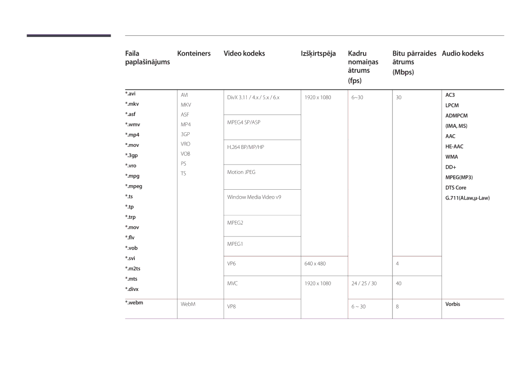 Samsung LH22DBDPSGC/EN manual DTS Core, 711ALaw,μ-Law, Vorbis 