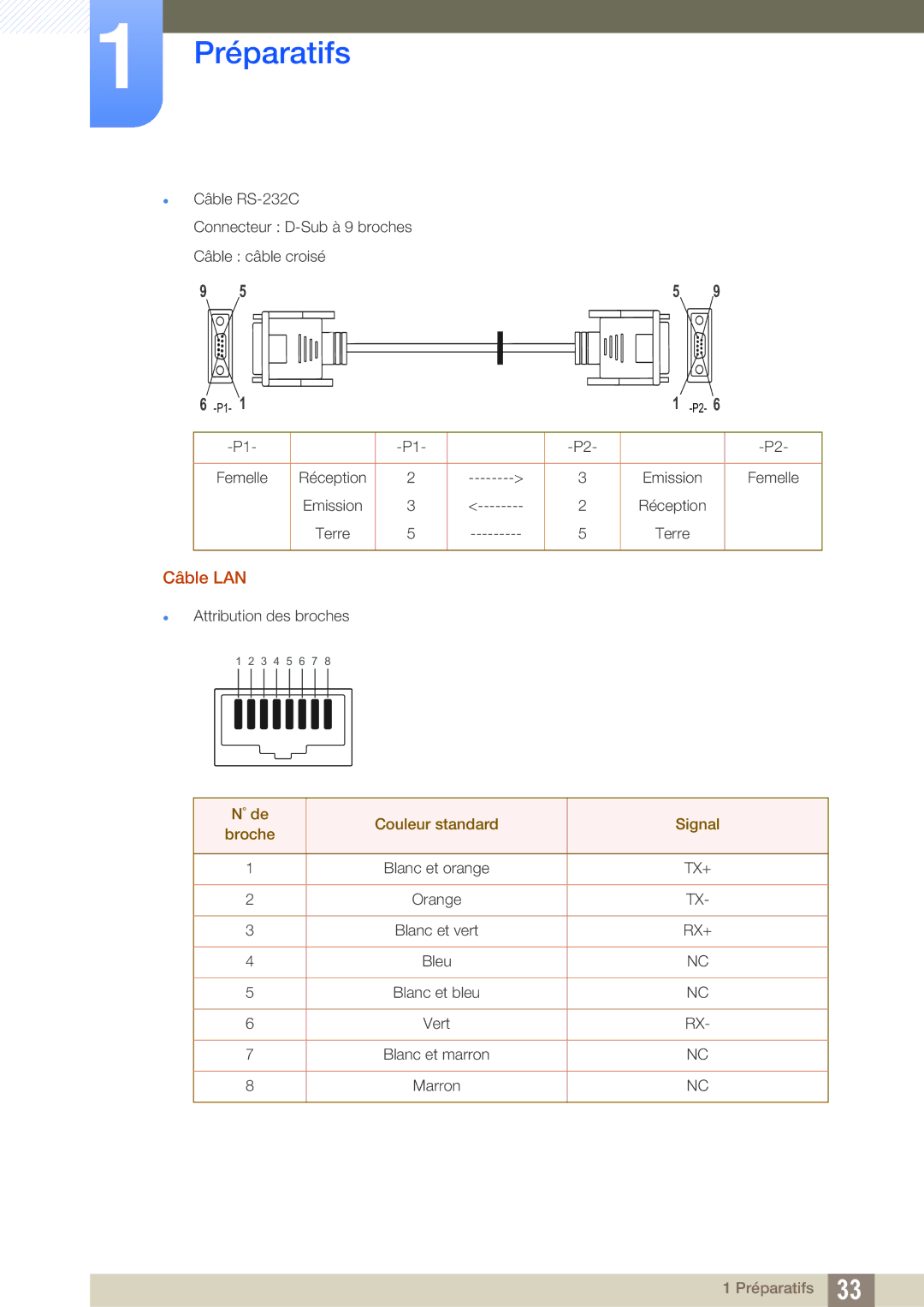 Samsung LH22UDBPLBB/EN manual Câble LAN 