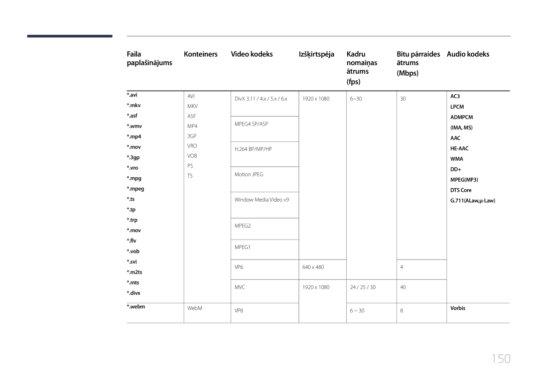 Samsung LH24OMEPWBC/EN manual 150, Paplašinājums Nomaiņas Ātrums Mbps Fps, DTS Core, 711ALaw,μ-Law, Vorbis 