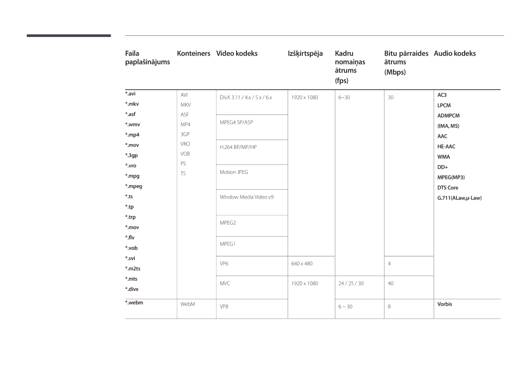 Samsung LH55DBDPLGC/EN, LH32DBDPLGC/EN, LH48DBDPLGC/EN, LH40DBDPLGC/EN manual DTS Core, 711ALaw,μ-Law, Vorbis 