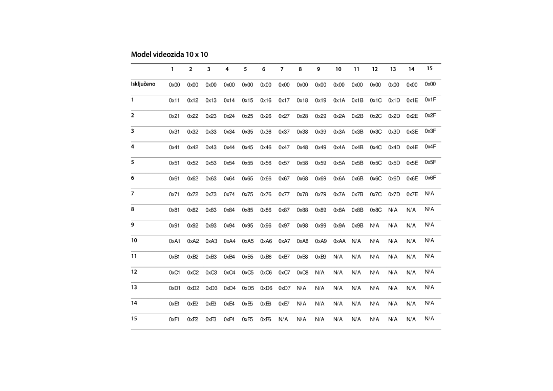 Samsung LH48DBDPLGC/EN, LH32DBDPLGC/EN, LH40DBDPLGC/EN manual Model videozida 10 x, Isključeno 