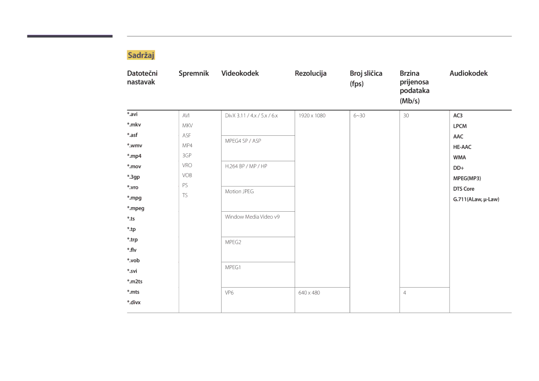 Samsung LH48DBDPLGC/EN Sadržaj, Nastavak Fps Prijenosa Podataka Mb/s, AAC HE-AAC WMA DD+ MPEGMP3 DTS Core G.711ALaw, μ-Law 