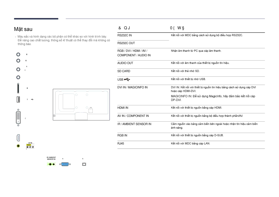 Samsung LH48DBDPLGC/XY, LH32DBDPLGC/XY, LH55DBDPLGC/XY, LH40DBDPLGC/XY manual Mặt sau, Cổng Mô tả, RJ45 