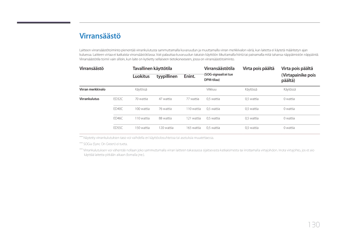 Samsung LH46EDCPLBC/EN, LH32EDCPLBC/EN, LH75EDCPLBC/EN, LH65EDCPLBC/EN manual Virransäästö, 130, Luokitus Tyypillinen, Päältä 