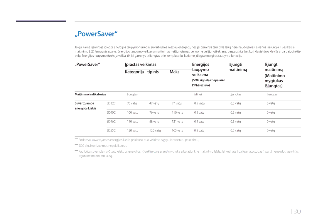 Samsung LH46EDCPLBC/EN, LH32EDCPLBC/EN, LH75EDCPLBC/EN, LH65EDCPLBC/EN „PowerSaver, 130, Kategorija tipinis Maks Veiksena 