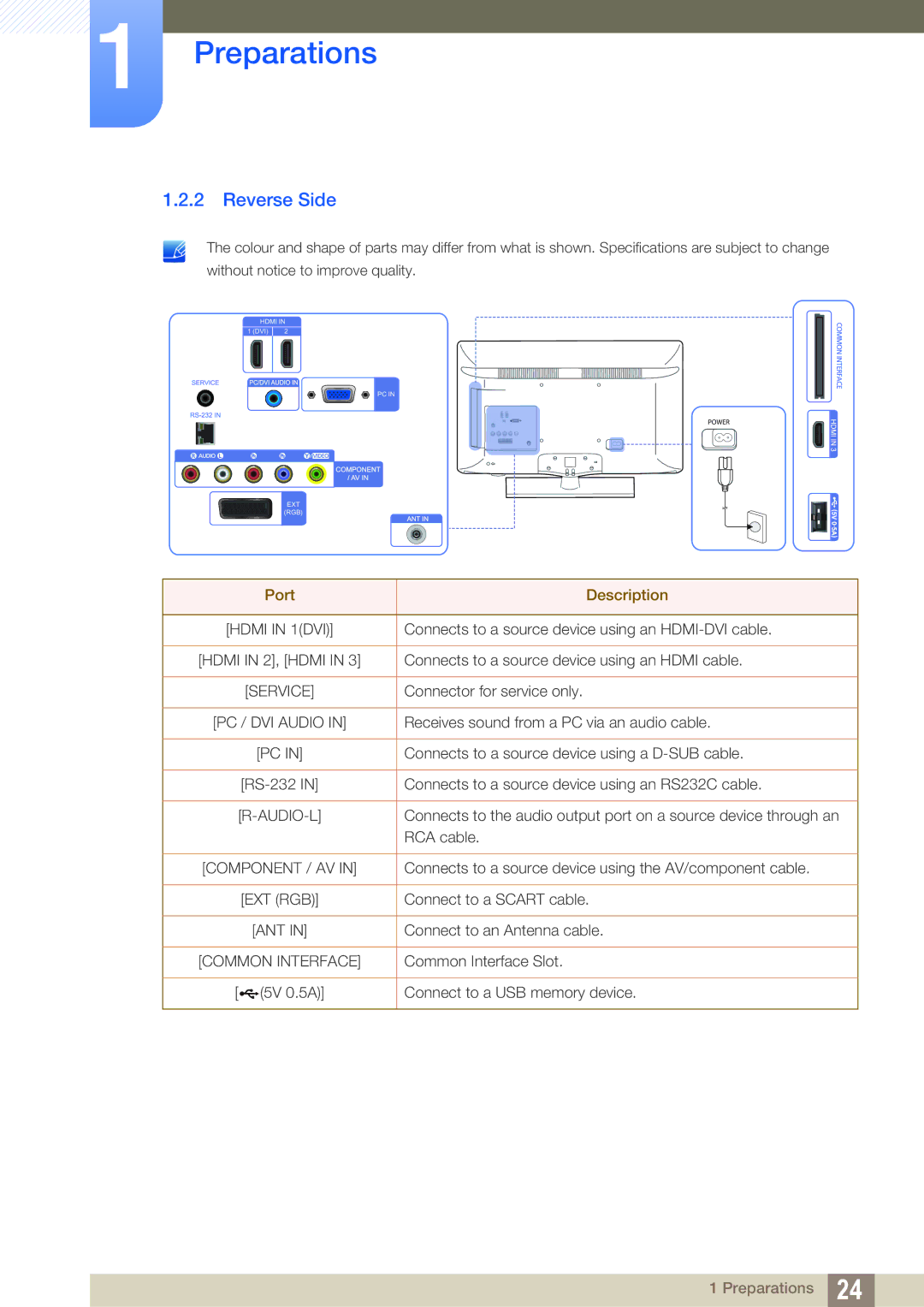 Samsung LH40HDBPLGD/EN, LH32HDBPLGD/EN manual Reverse Side, Port Description 